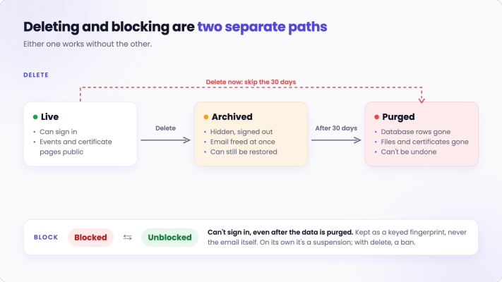 Diagram: Delete moves an account from Live to Archived (hidden, signed out, email freed at once) to Purged after 30 days, with a delete-now path that skips the wait. Block is a separate switch that keeps a person out even after their data is purged.
