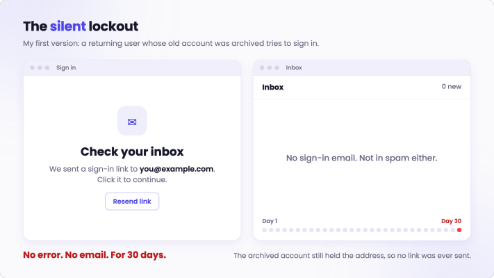 Mock-up of the silent lockout: the sign-in screen says Check your inbox, while the inbox stays empty from day 1 to day 30. No error and no email, because the archived account still held the address.