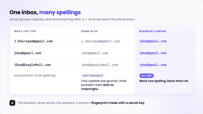 Table of three spellings of one Gmail inbox. Sign-in only ignores capitals and keeps them as separate accounts; the blocklist folds all three into jdoe@gmail.com, so blocking one spelling blocks them all.