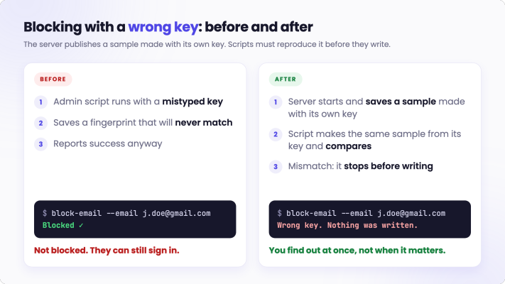 Before and after. Before: the admin script runs with a mistyped key, saves a fingerprint that never matches, and still prints Blocked. After: the server saves a sample made with its key, the script compares against it, and stops with Wrong key, nothing was written.