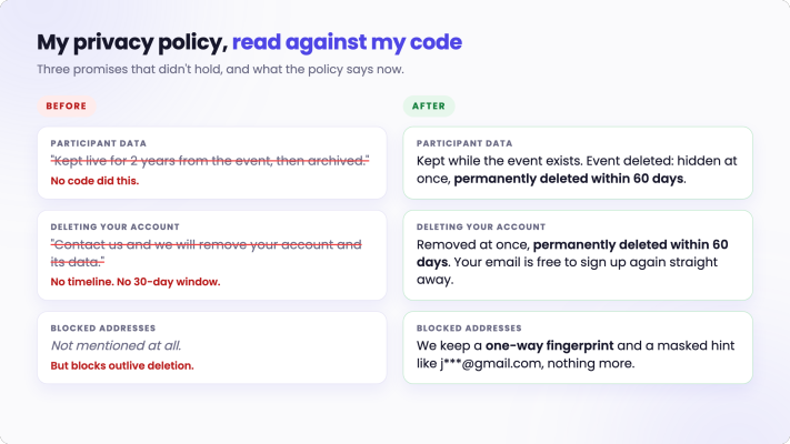 Privacy policy before and after. Three old promises crossed out (archive after 2 years, removal on request with no timeline, nothing about blocked addresses) next to what the policy says now: deleted within 60 days, email freed at once, and blocks kept only as a one-way fingerprint with a masked hint.