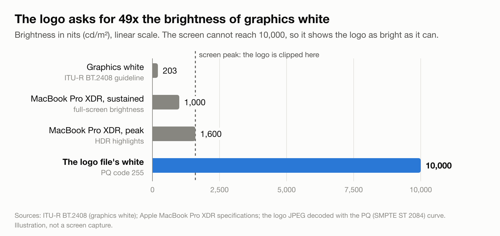Bar chart of brightness in nits. Graphics white per ITU-R BT.2408: 203. MacBook Pro XDR sustained: 1,000. MacBook Pro XDR peak: 1,600. The logo file's white: 10,000, about 49 times graphics white. The screen clips the logo at its 1,600 nit peak.