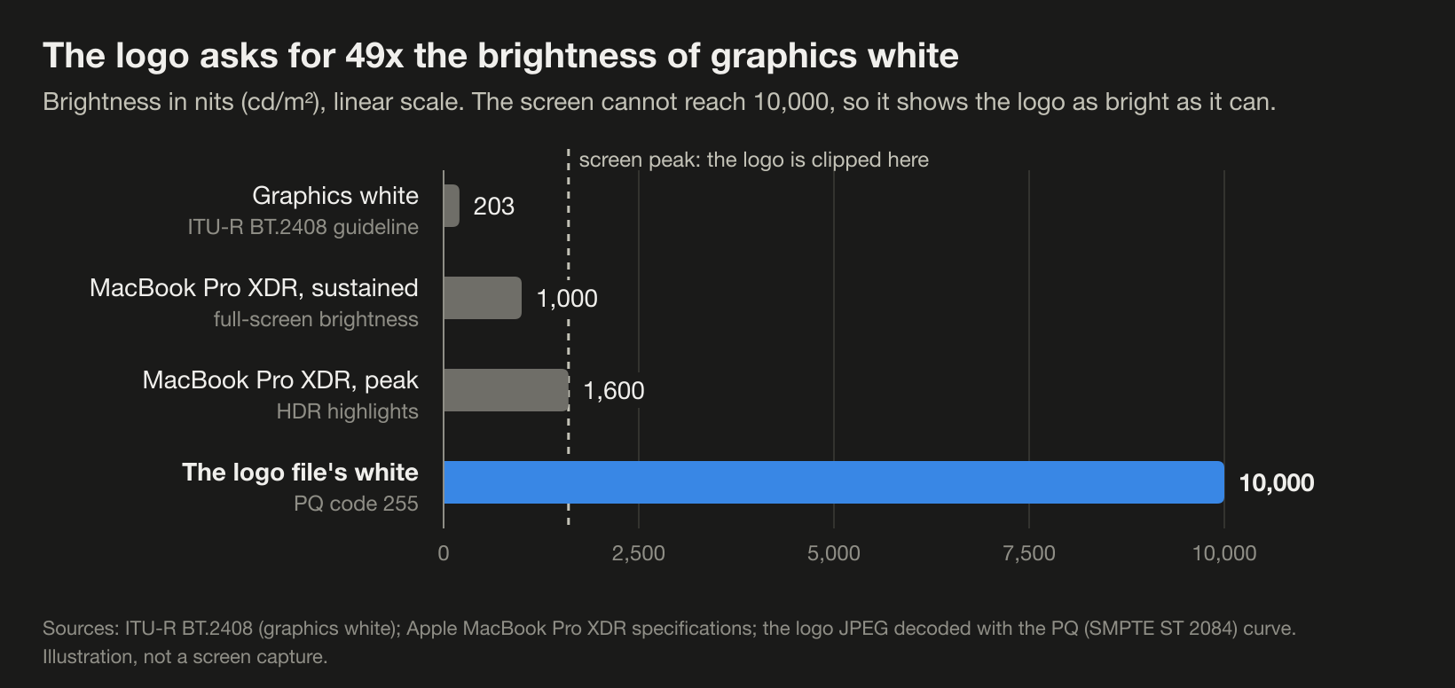Bar chart of brightness in nits: graphics white 203, MacBook Pro XDR sustained 1,000, MacBook Pro XDR peak 1,600, and the logo file's white 10,000. The screen peak line clips the logo.